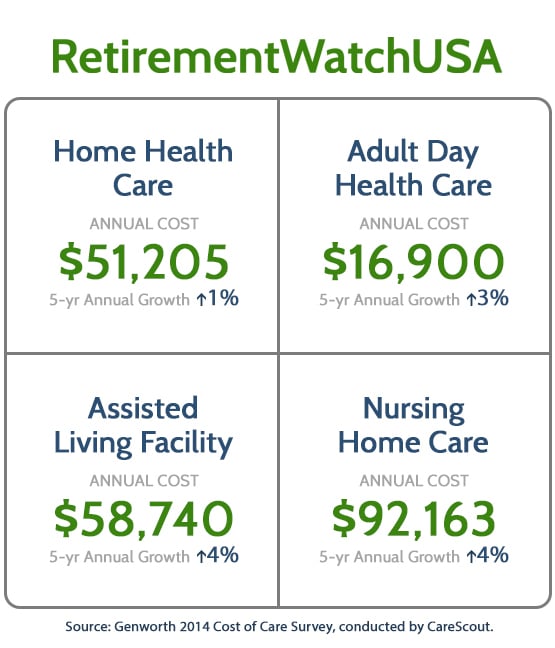 Long Term Care Costs